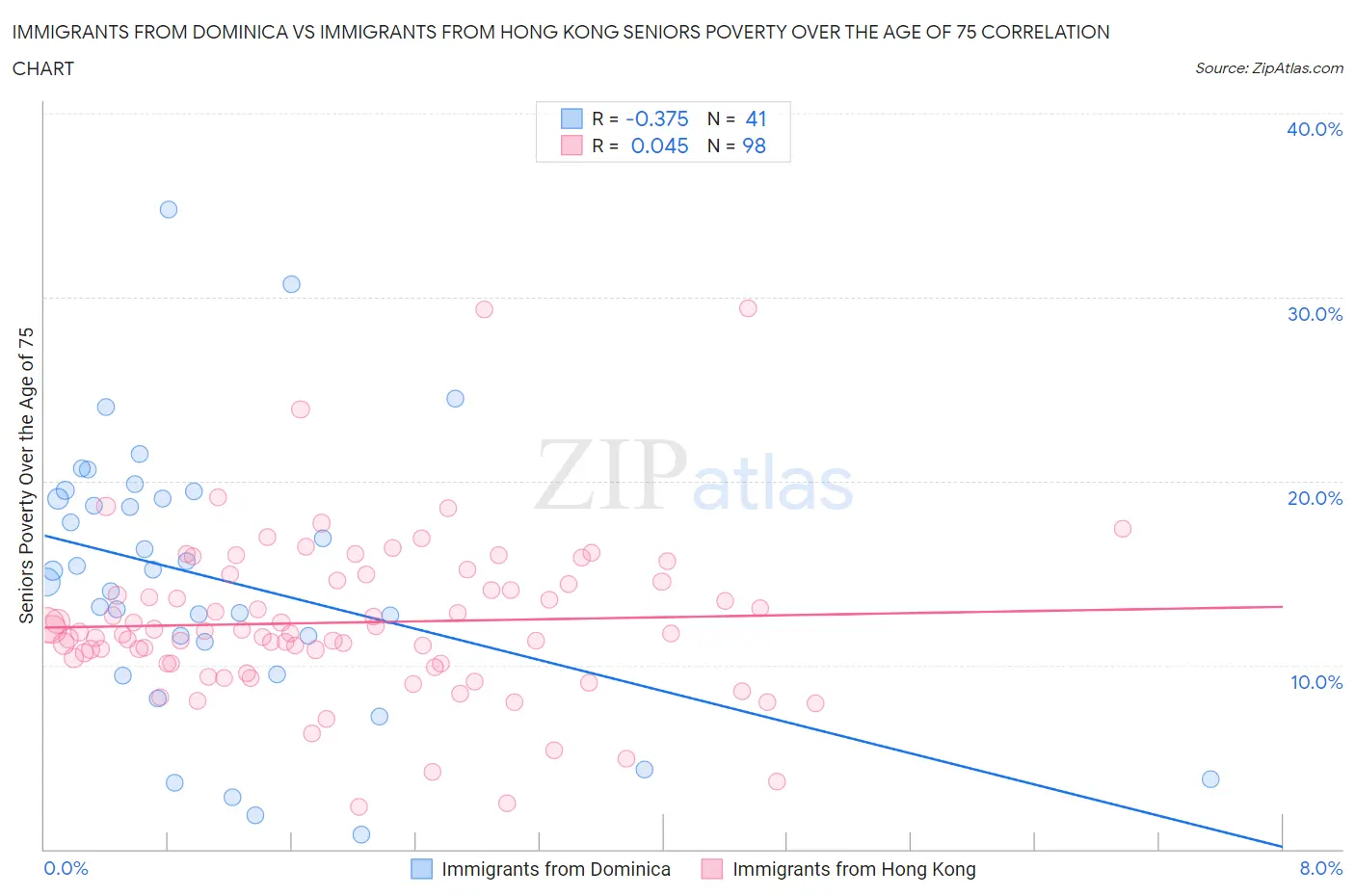 Immigrants from Dominica vs Immigrants from Hong Kong Seniors Poverty Over the Age of 75
