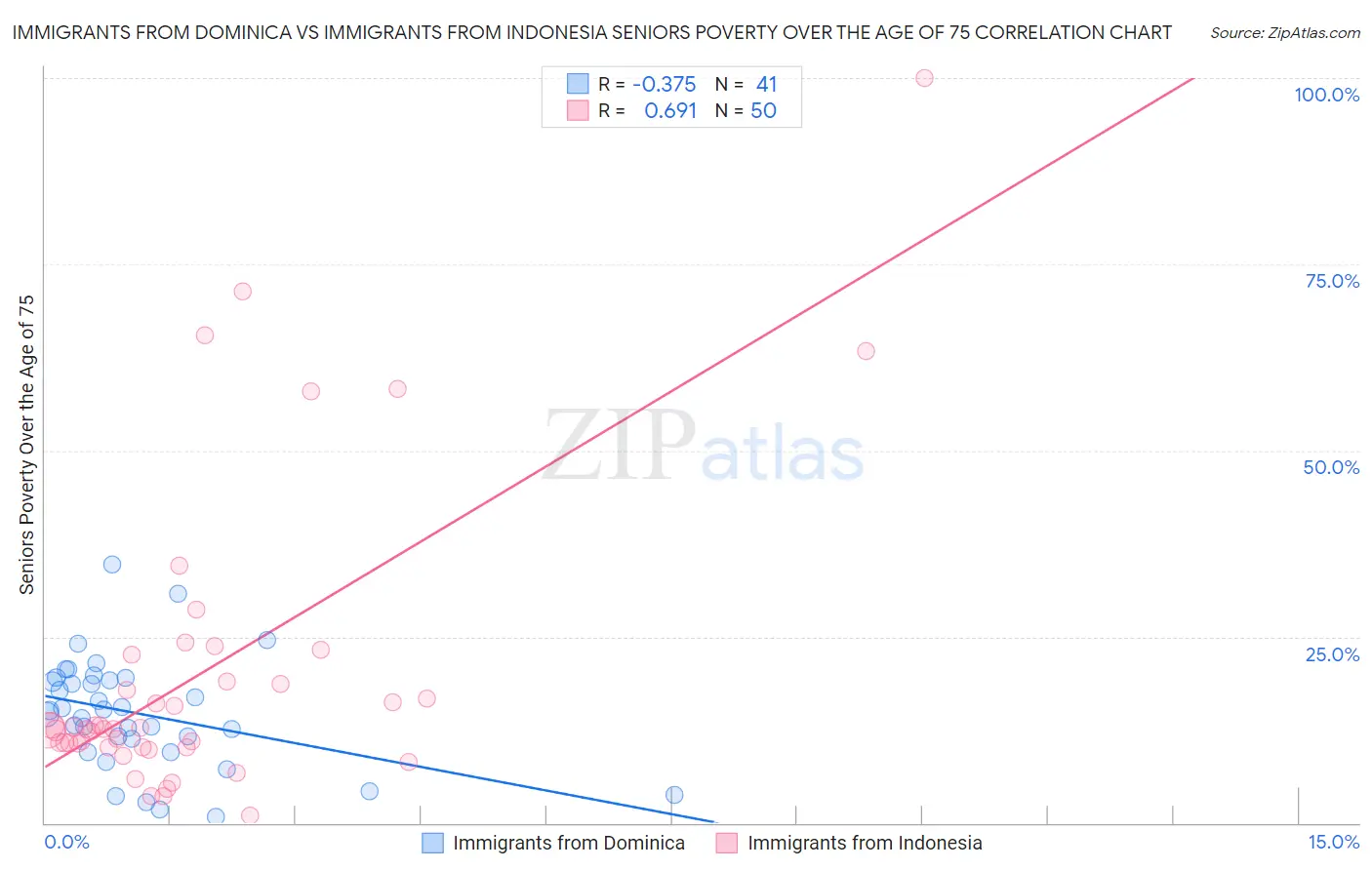 Immigrants from Dominica vs Immigrants from Indonesia Seniors Poverty Over the Age of 75