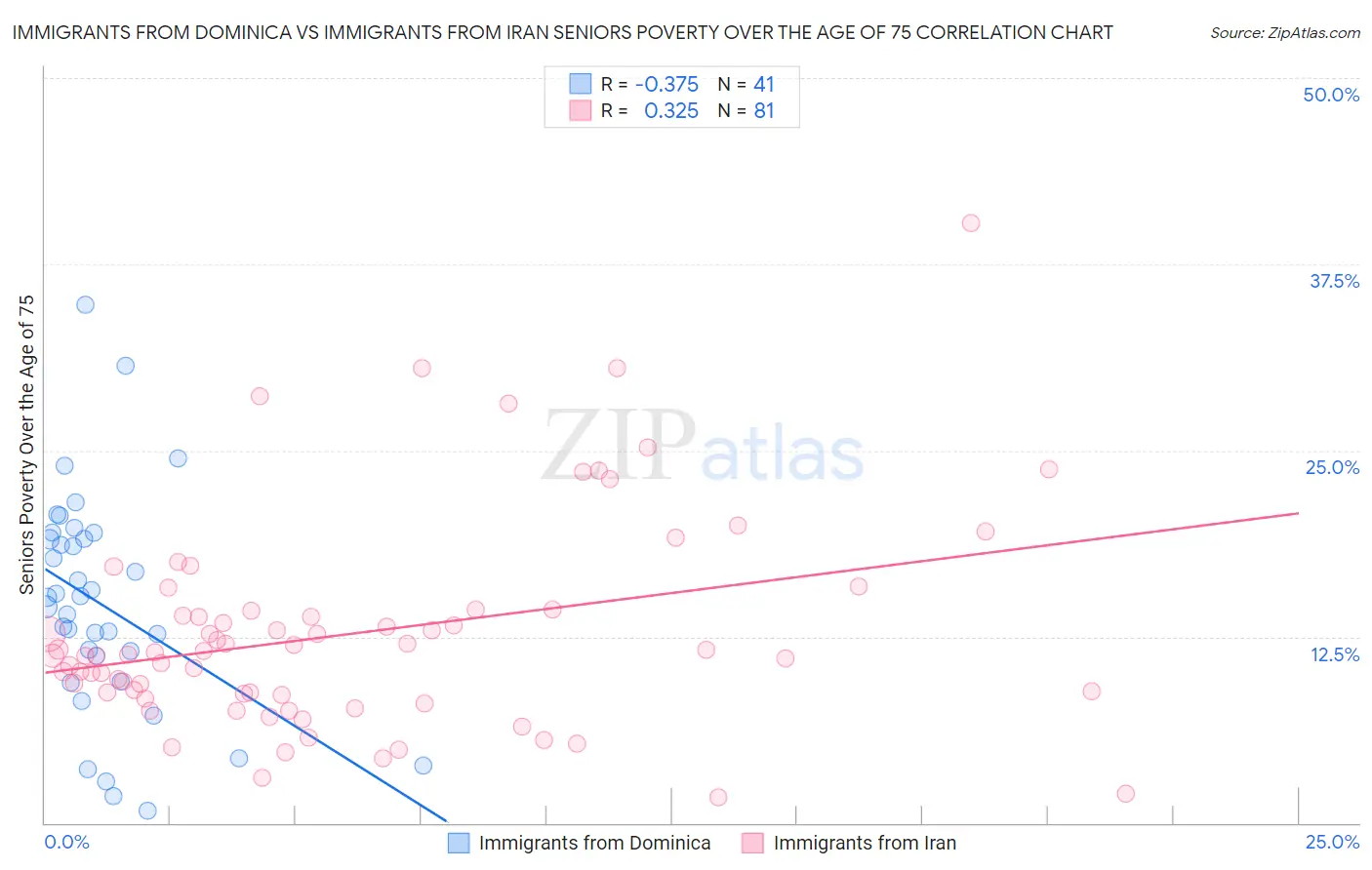 Immigrants from Dominica vs Immigrants from Iran Seniors Poverty Over the Age of 75