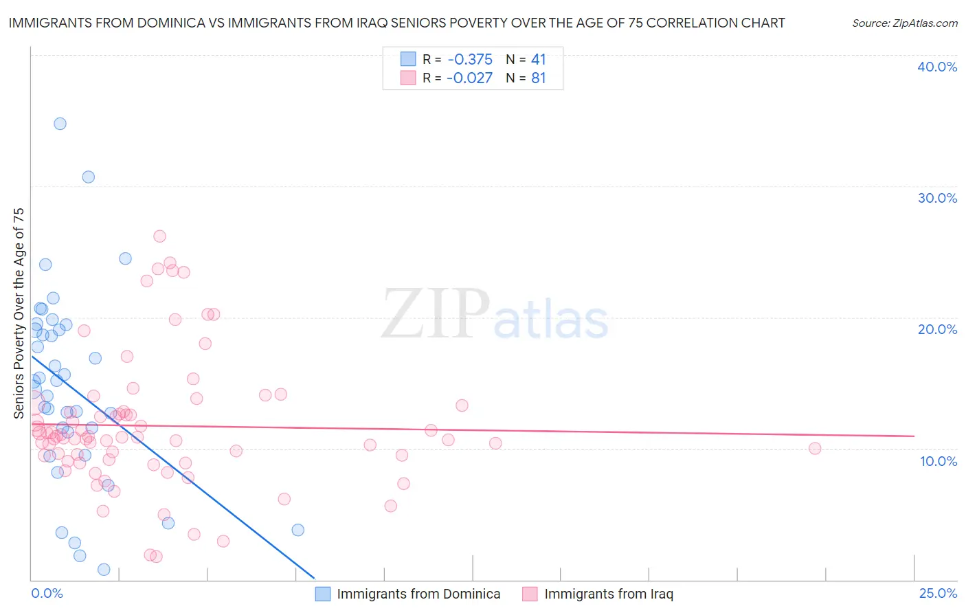 Immigrants from Dominica vs Immigrants from Iraq Seniors Poverty Over the Age of 75