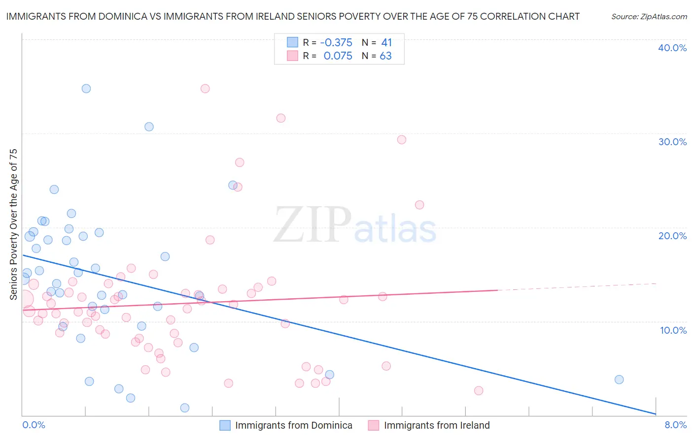 Immigrants from Dominica vs Immigrants from Ireland Seniors Poverty Over the Age of 75