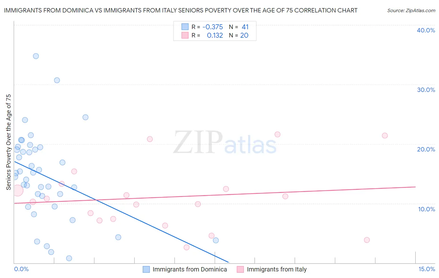 Immigrants from Dominica vs Immigrants from Italy Seniors Poverty Over the Age of 75