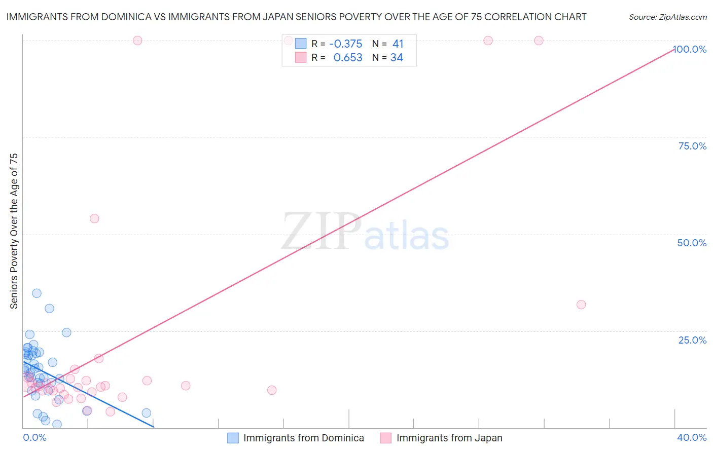Immigrants from Dominica vs Immigrants from Japan Seniors Poverty Over the Age of 75