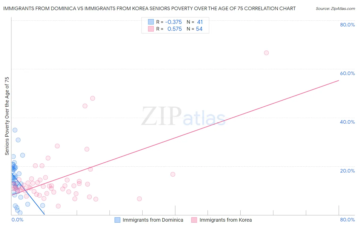 Immigrants from Dominica vs Immigrants from Korea Seniors Poverty Over the Age of 75