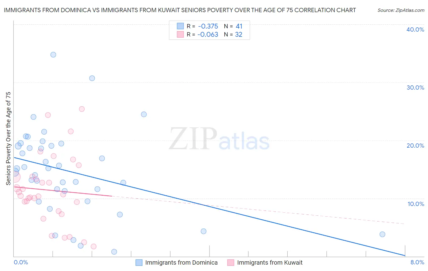 Immigrants from Dominica vs Immigrants from Kuwait Seniors Poverty Over the Age of 75