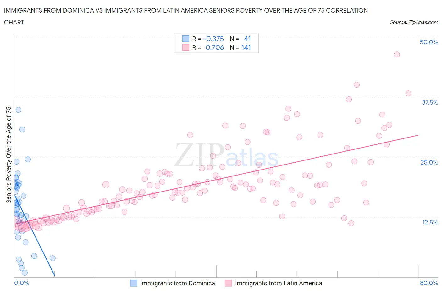 Immigrants from Dominica vs Immigrants from Latin America Seniors Poverty Over the Age of 75
