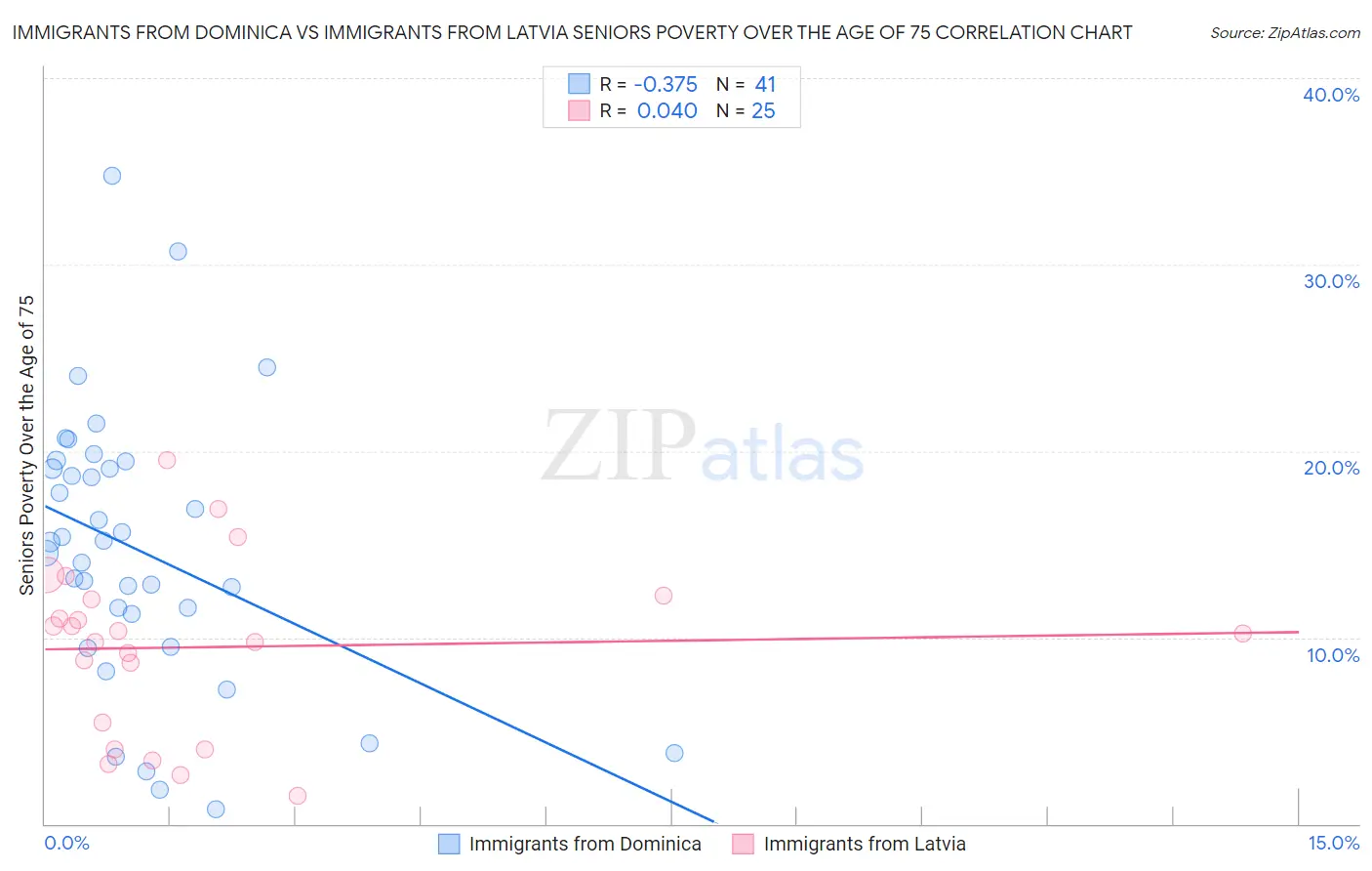 Immigrants from Dominica vs Immigrants from Latvia Seniors Poverty Over the Age of 75