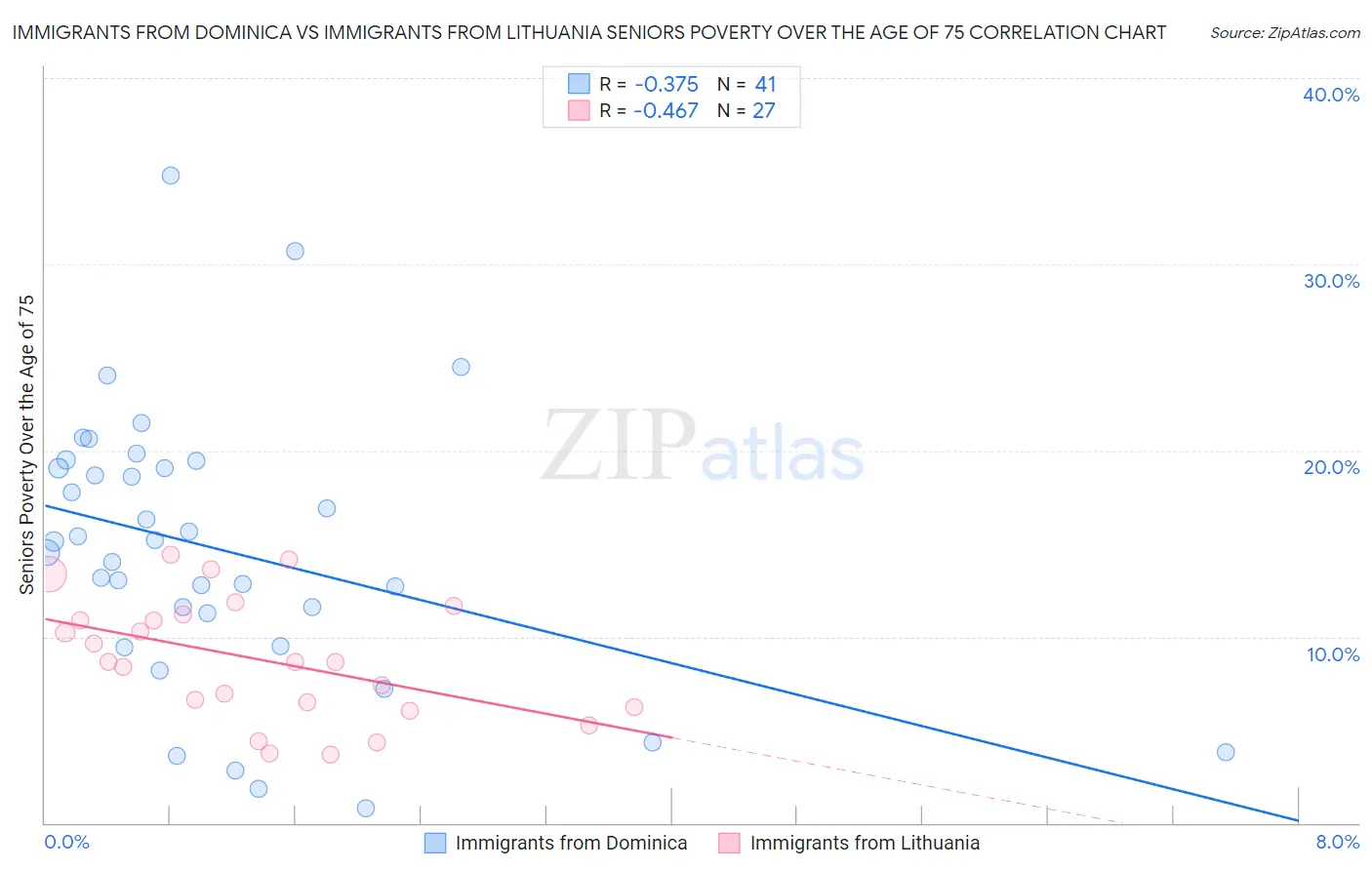 Immigrants from Dominica vs Immigrants from Lithuania Seniors Poverty Over the Age of 75