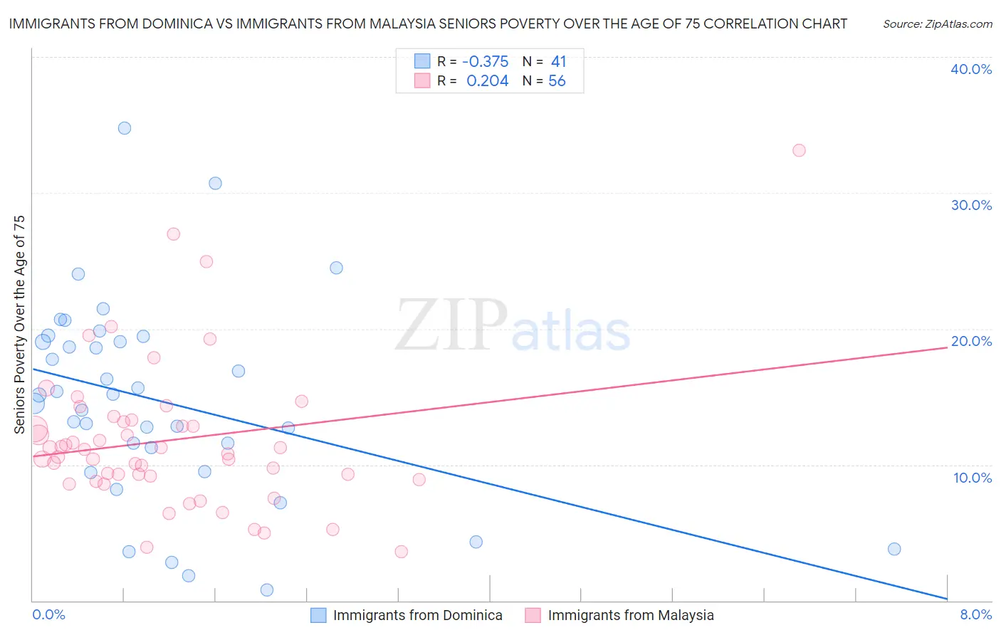 Immigrants from Dominica vs Immigrants from Malaysia Seniors Poverty Over the Age of 75
