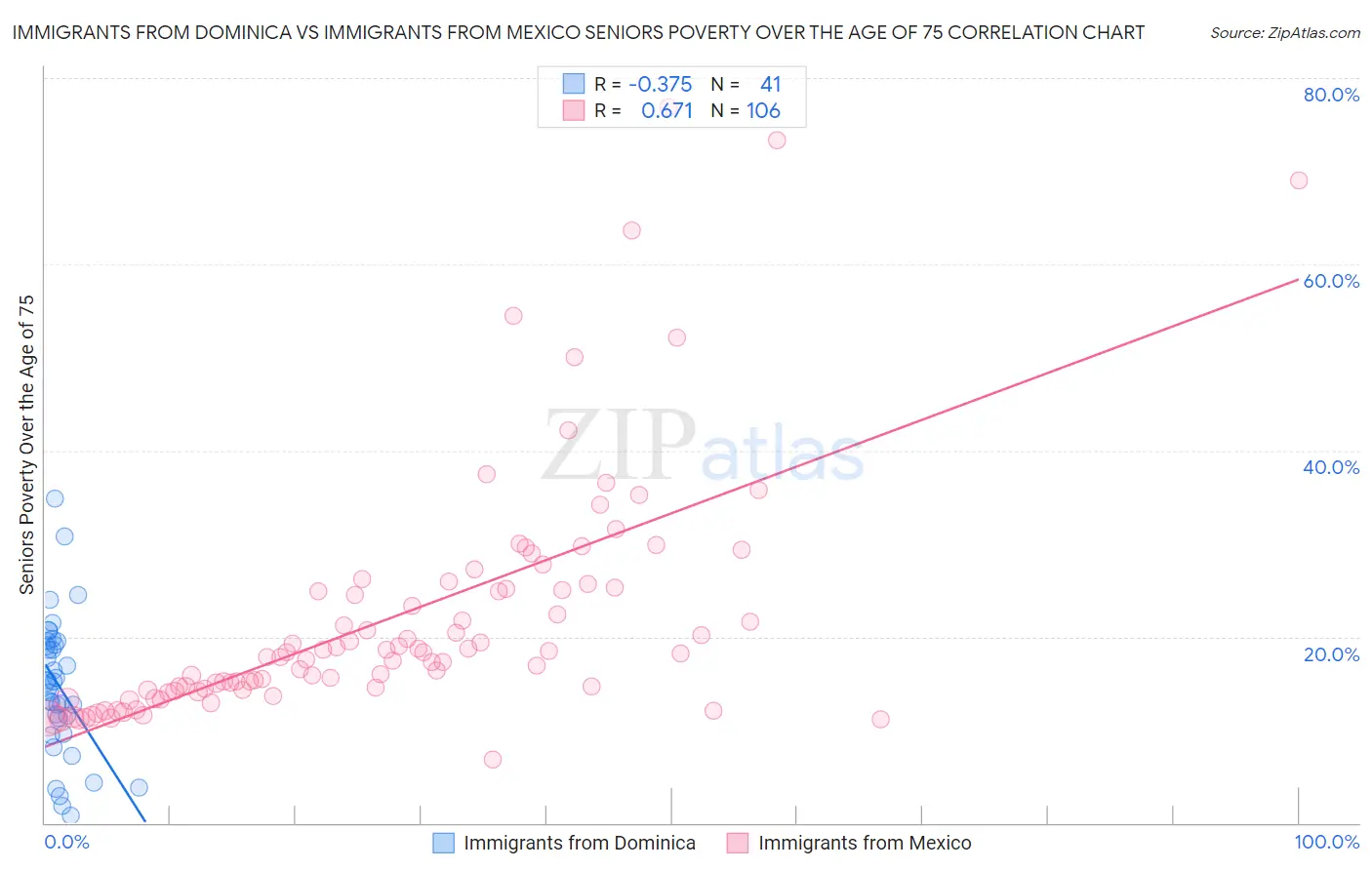 Immigrants from Dominica vs Immigrants from Mexico Seniors Poverty Over the Age of 75