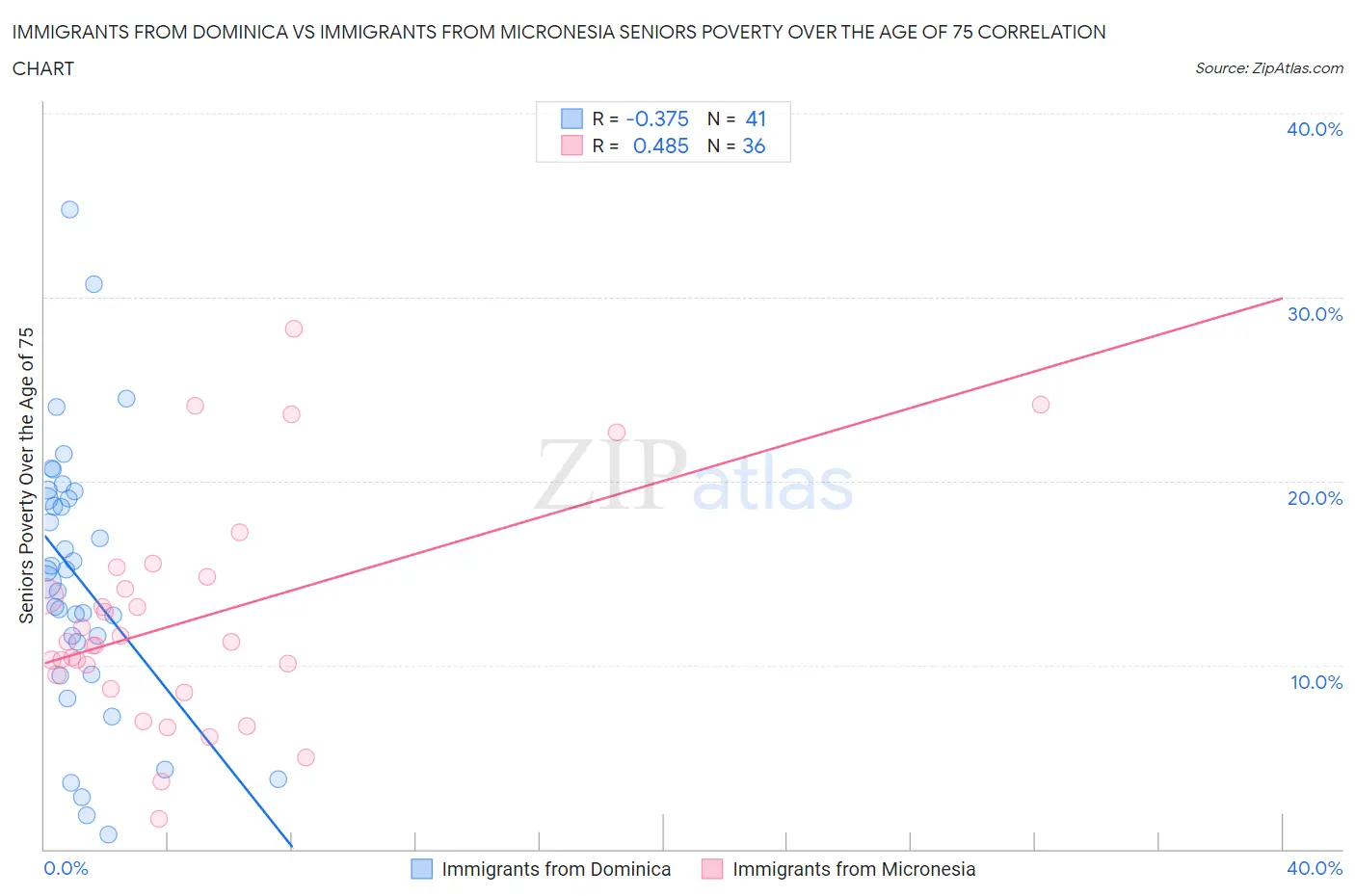 Immigrants from Dominica vs Immigrants from Micronesia Seniors Poverty Over the Age of 75