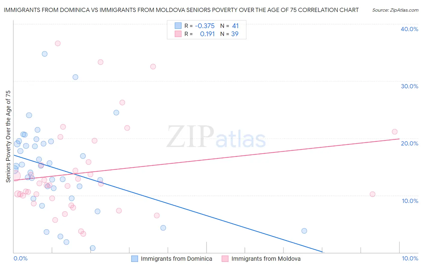 Immigrants from Dominica vs Immigrants from Moldova Seniors Poverty Over the Age of 75