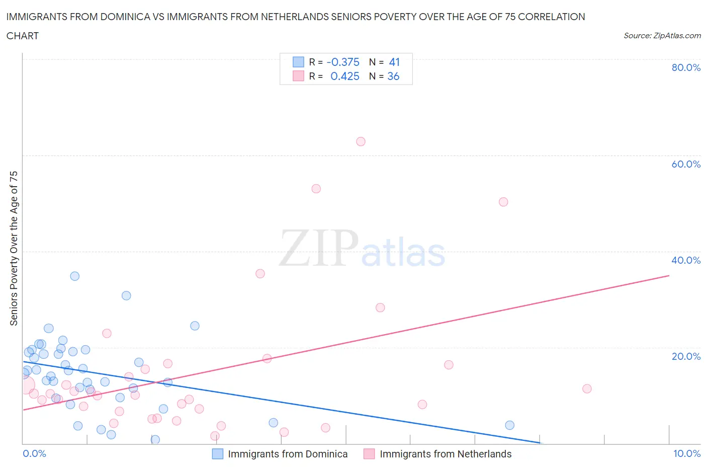 Immigrants from Dominica vs Immigrants from Netherlands Seniors Poverty Over the Age of 75