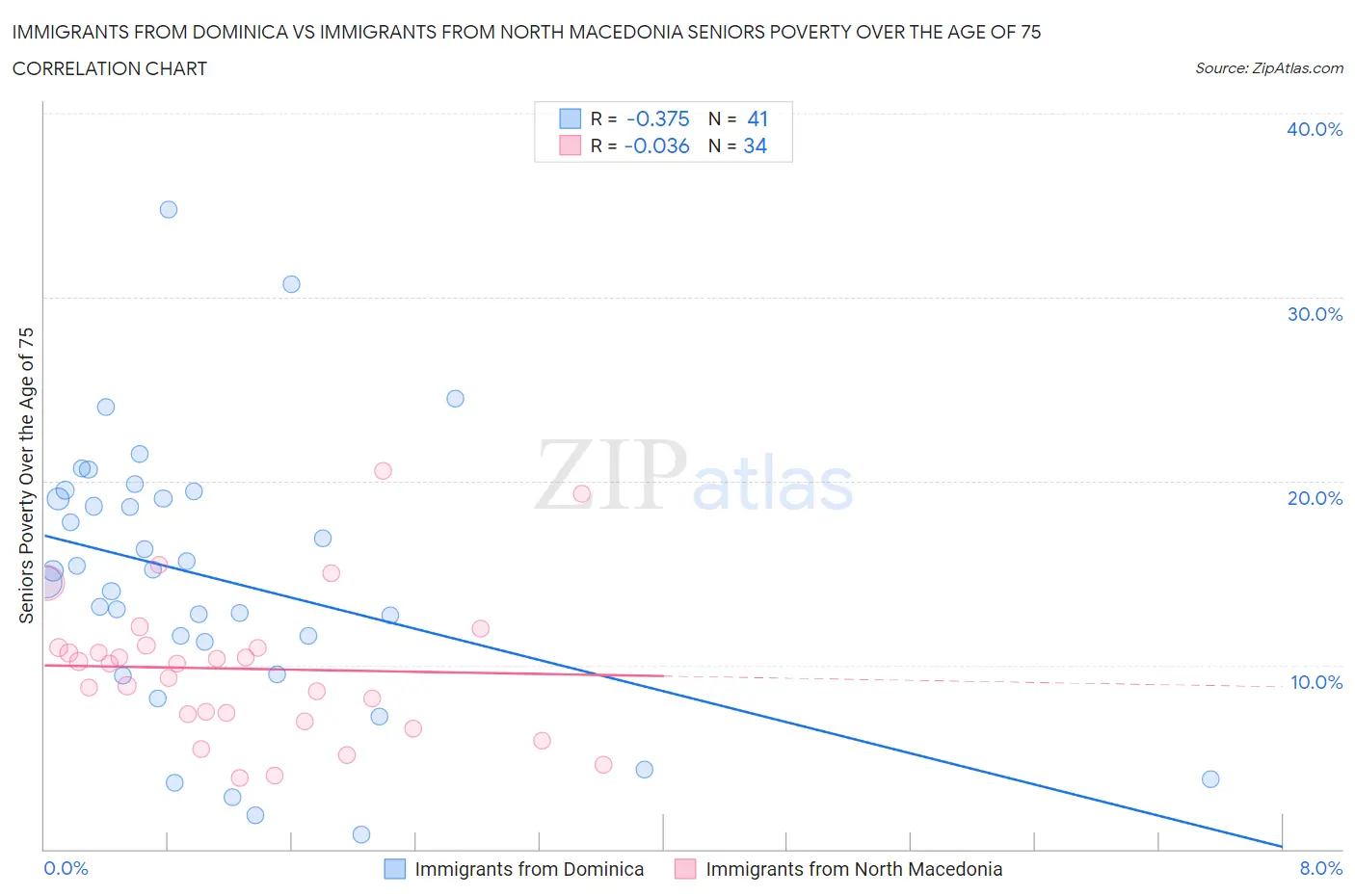 Immigrants from Dominica vs Immigrants from North Macedonia Seniors Poverty Over the Age of 75