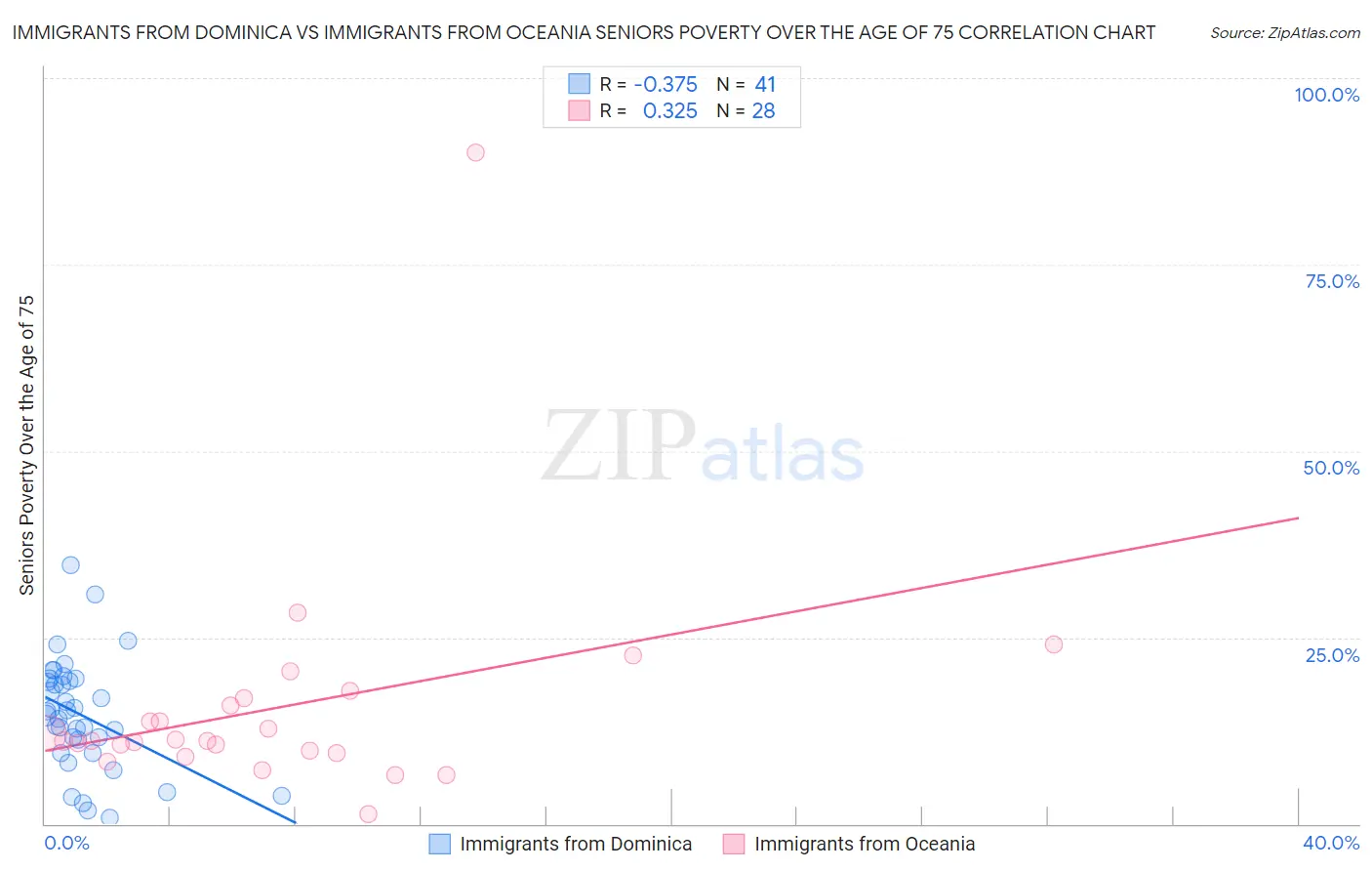 Immigrants from Dominica vs Immigrants from Oceania Seniors Poverty Over the Age of 75