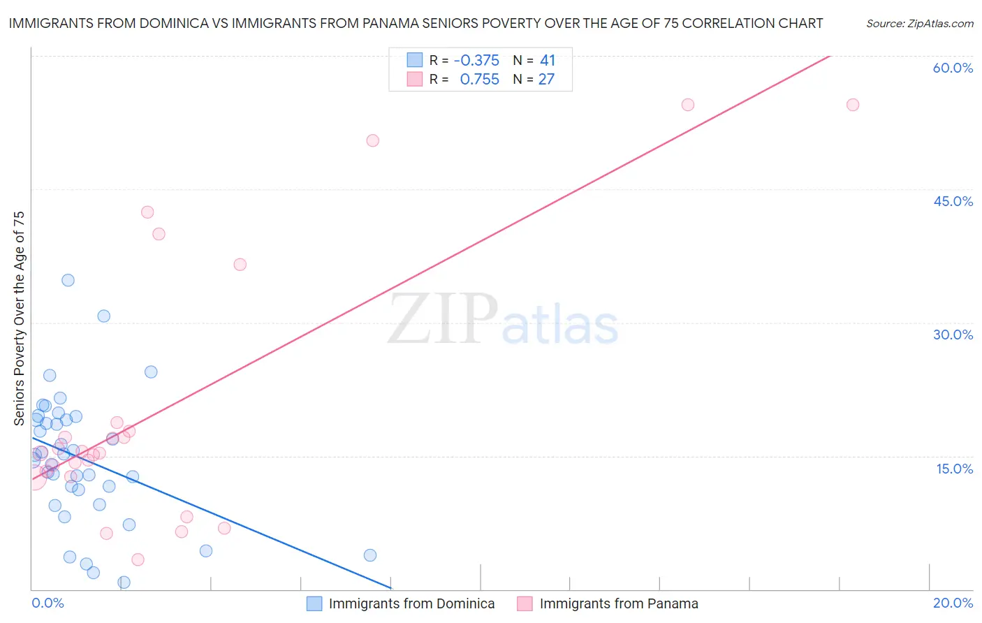 Immigrants from Dominica vs Immigrants from Panama Seniors Poverty Over the Age of 75