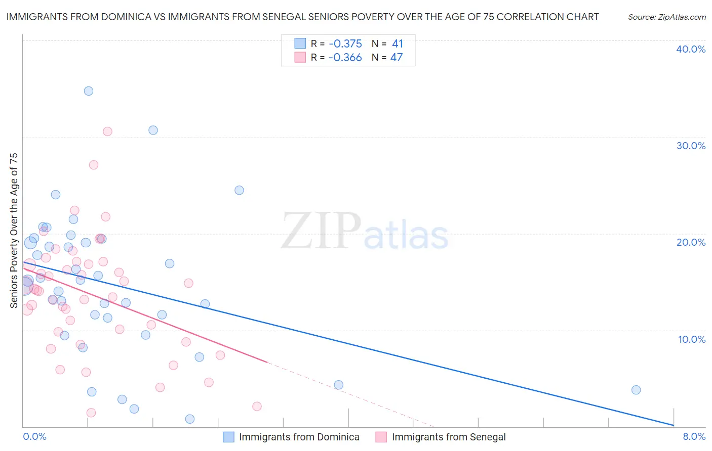 Immigrants from Dominica vs Immigrants from Senegal Seniors Poverty Over the Age of 75