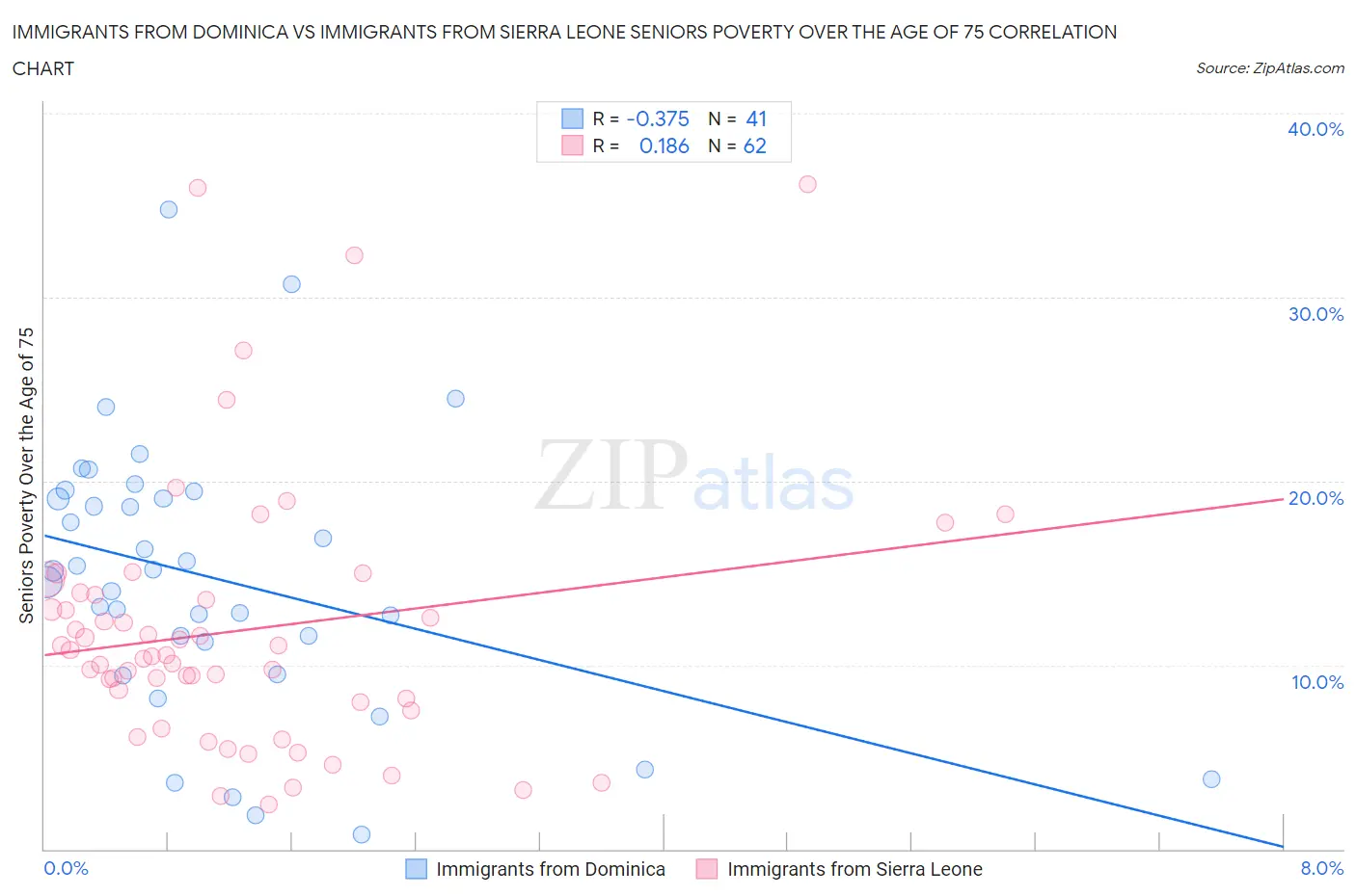 Immigrants from Dominica vs Immigrants from Sierra Leone Seniors Poverty Over the Age of 75