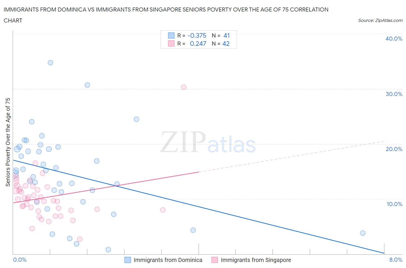 Immigrants from Dominica vs Immigrants from Singapore Seniors Poverty Over the Age of 75