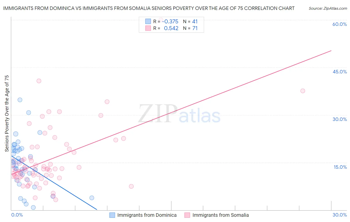 Immigrants from Dominica vs Immigrants from Somalia Seniors Poverty Over the Age of 75