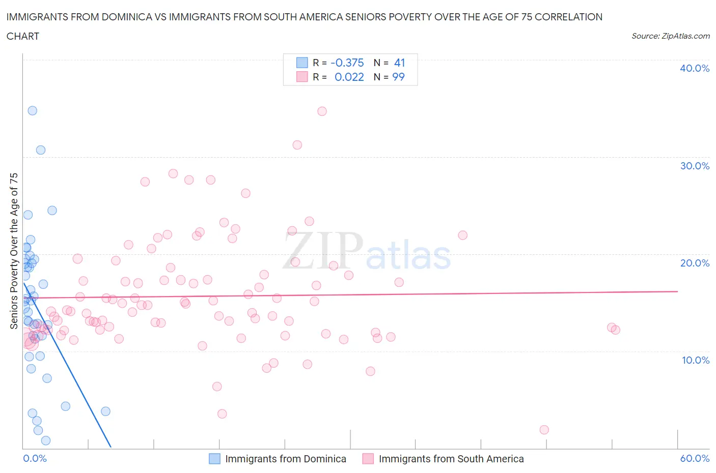Immigrants from Dominica vs Immigrants from South America Seniors Poverty Over the Age of 75