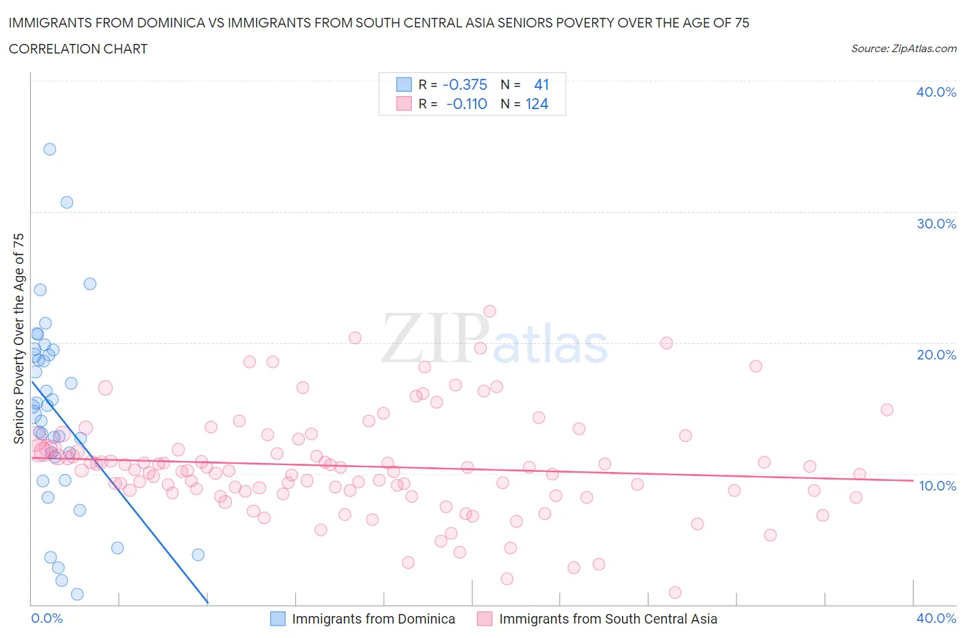Immigrants from Dominica vs Immigrants from South Central Asia Seniors Poverty Over the Age of 75