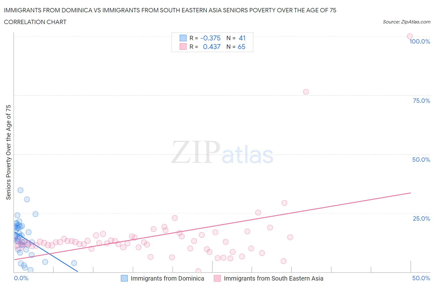 Immigrants from Dominica vs Immigrants from South Eastern Asia Seniors Poverty Over the Age of 75