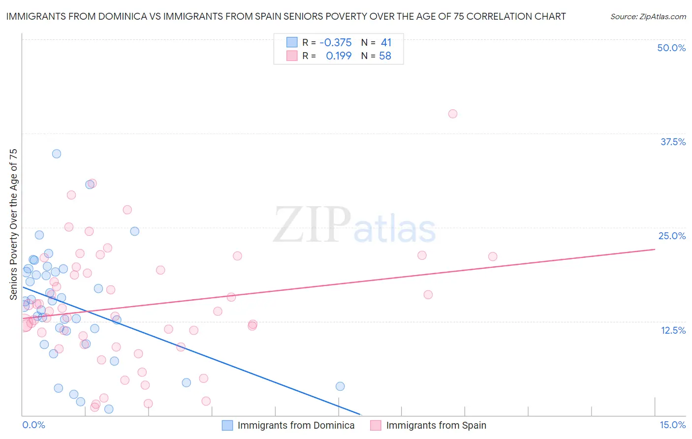 Immigrants from Dominica vs Immigrants from Spain Seniors Poverty Over the Age of 75