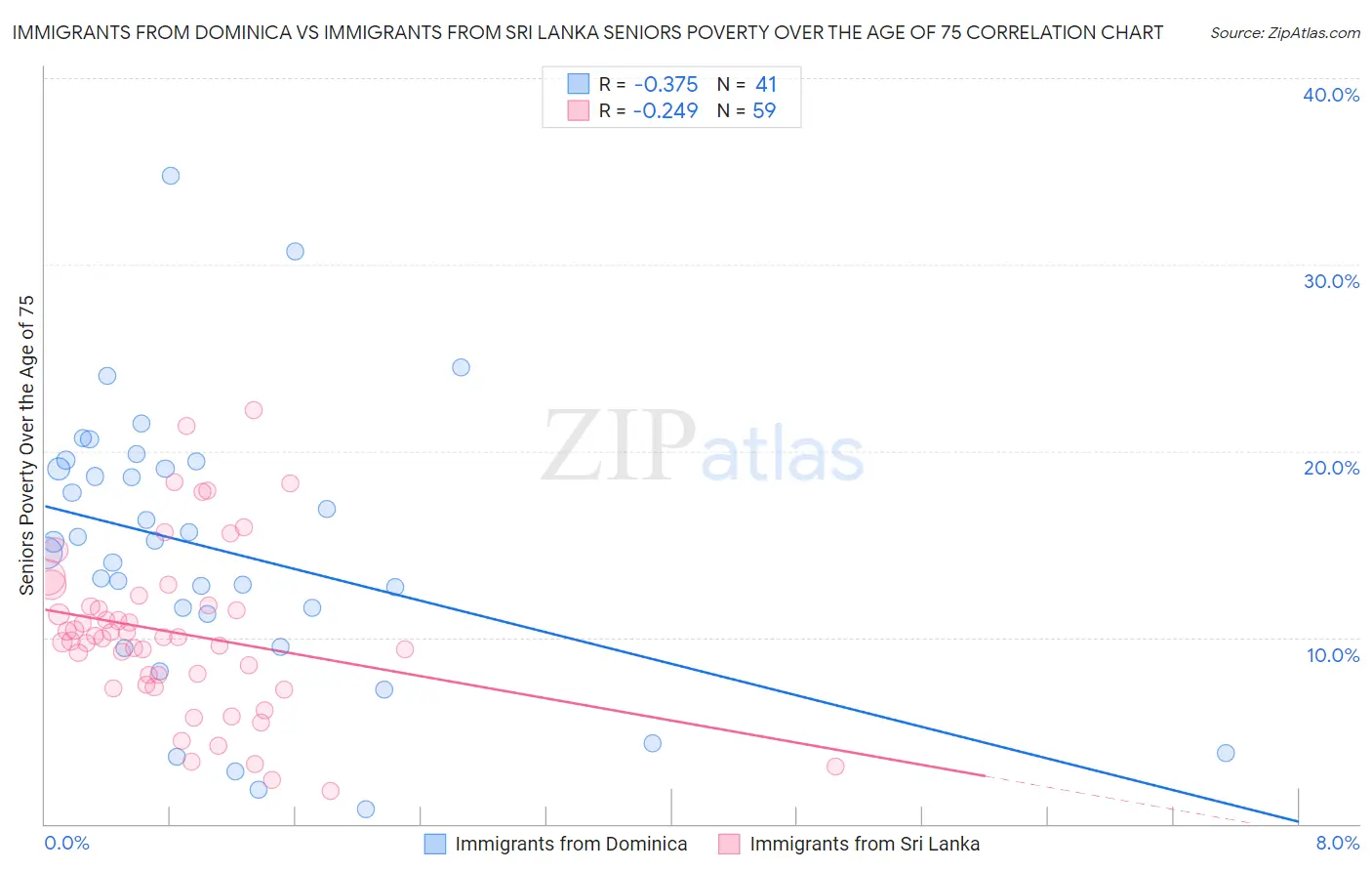 Immigrants from Dominica vs Immigrants from Sri Lanka Seniors Poverty Over the Age of 75