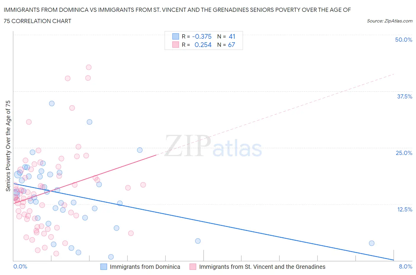 Immigrants from Dominica vs Immigrants from St. Vincent and the Grenadines Seniors Poverty Over the Age of 75