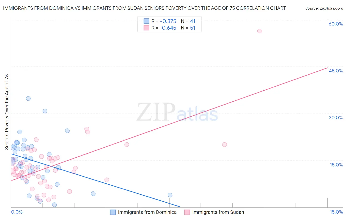 Immigrants from Dominica vs Immigrants from Sudan Seniors Poverty Over the Age of 75