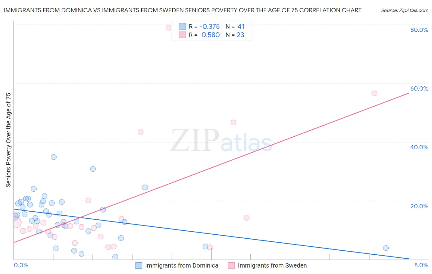 Immigrants from Dominica vs Immigrants from Sweden Seniors Poverty Over the Age of 75