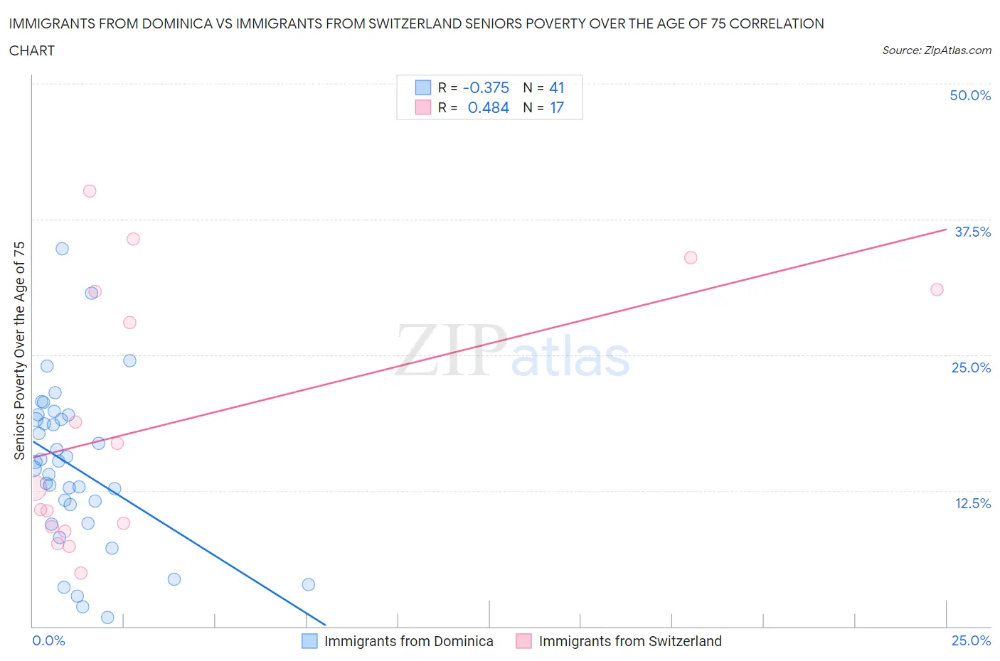 Immigrants from Dominica vs Immigrants from Switzerland Seniors Poverty Over the Age of 75