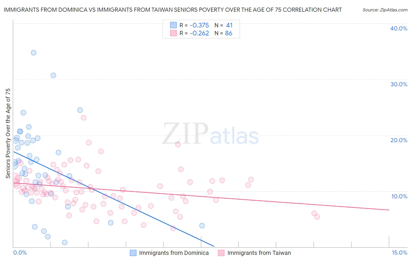 Immigrants from Dominica vs Immigrants from Taiwan Seniors Poverty Over the Age of 75