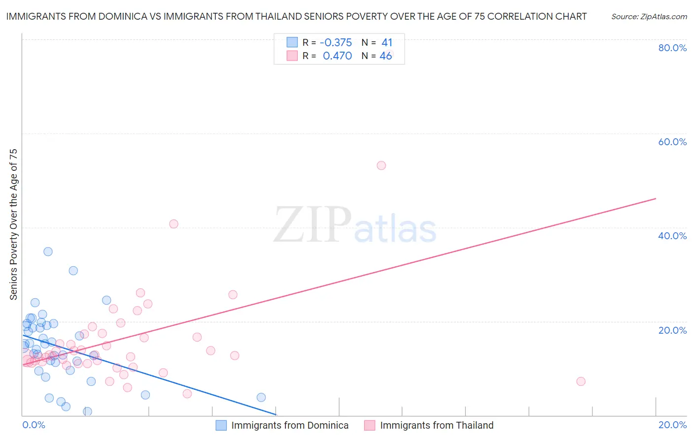Immigrants from Dominica vs Immigrants from Thailand Seniors Poverty Over the Age of 75