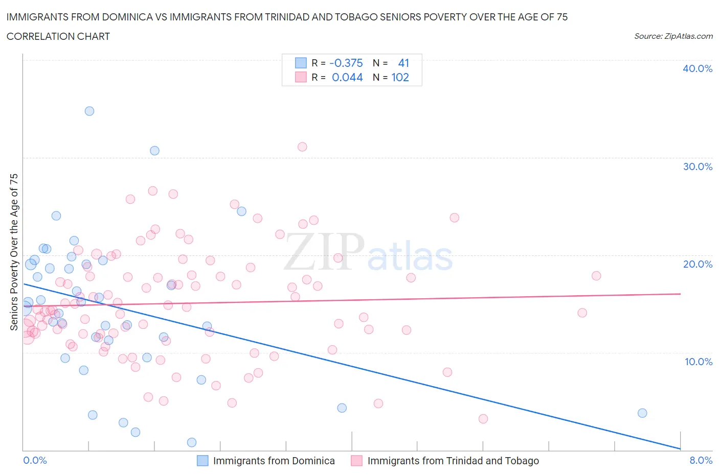 Immigrants from Dominica vs Immigrants from Trinidad and Tobago Seniors Poverty Over the Age of 75
