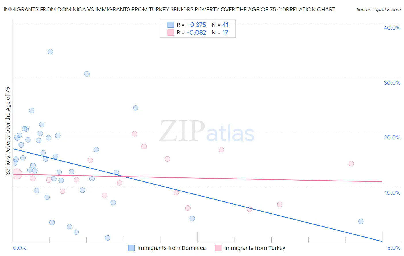 Immigrants from Dominica vs Immigrants from Turkey Seniors Poverty Over the Age of 75