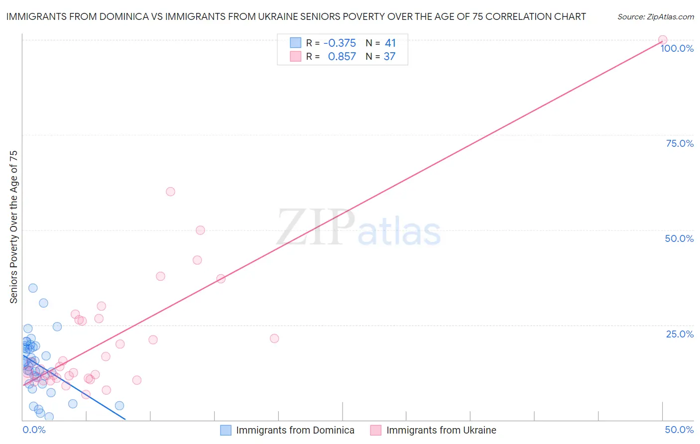 Immigrants from Dominica vs Immigrants from Ukraine Seniors Poverty Over the Age of 75