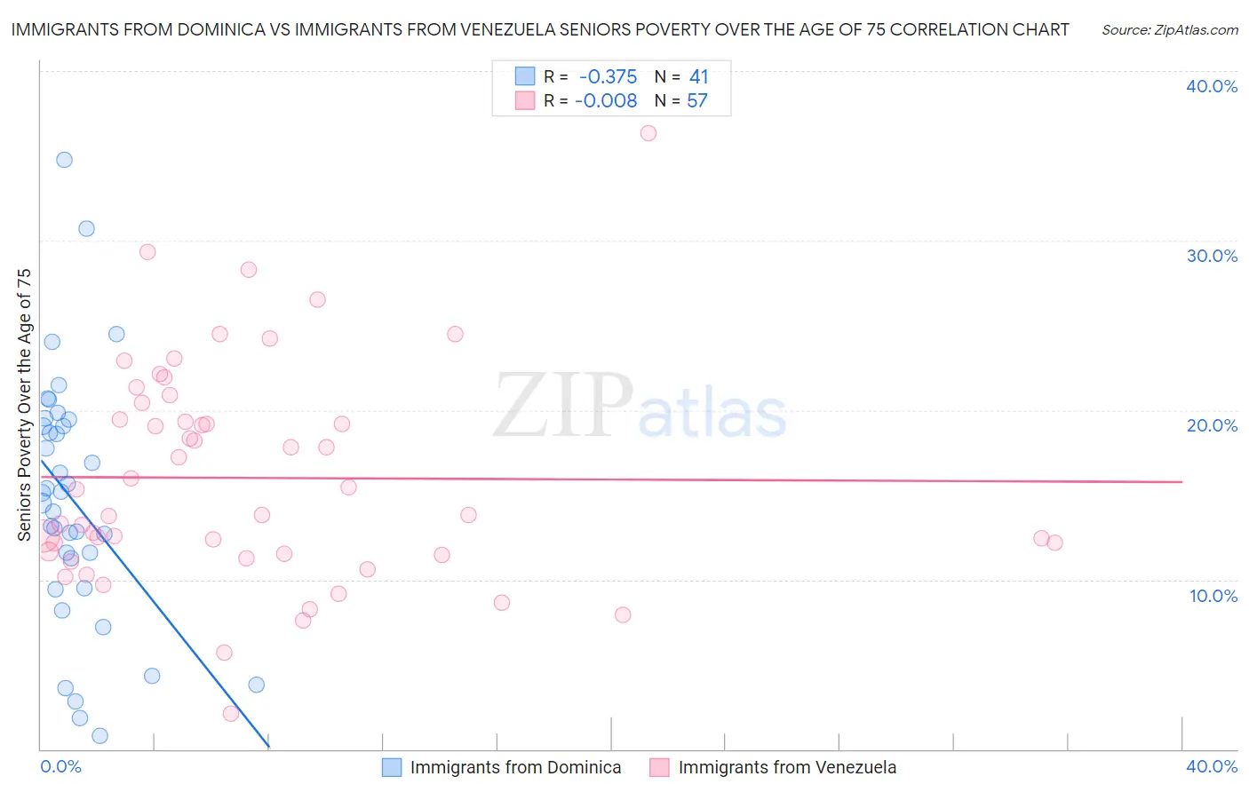 Immigrants from Dominica vs Immigrants from Venezuela Seniors Poverty Over the Age of 75
