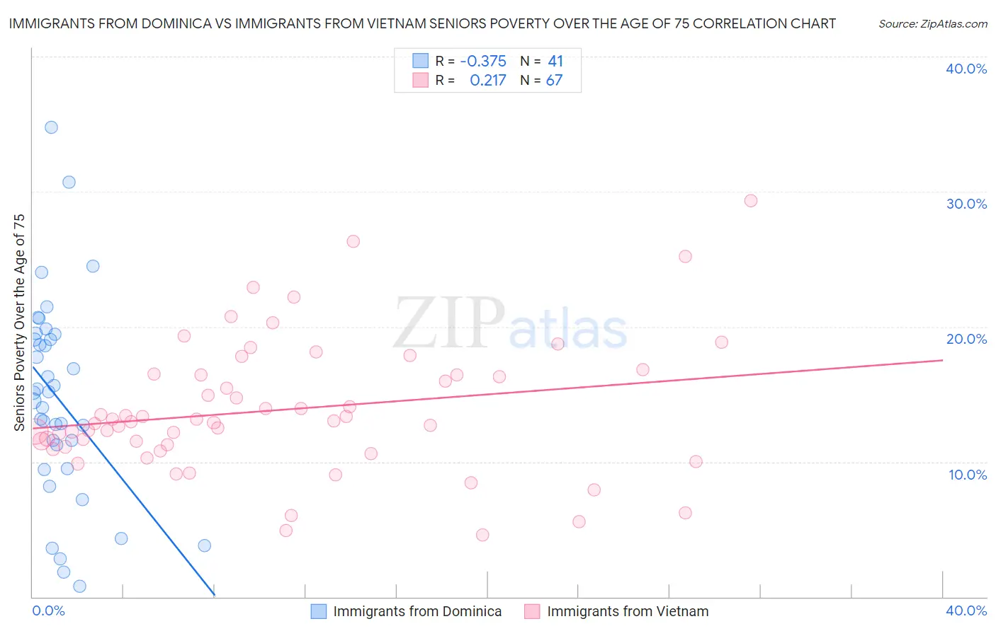 Immigrants from Dominica vs Immigrants from Vietnam Seniors Poverty Over the Age of 75