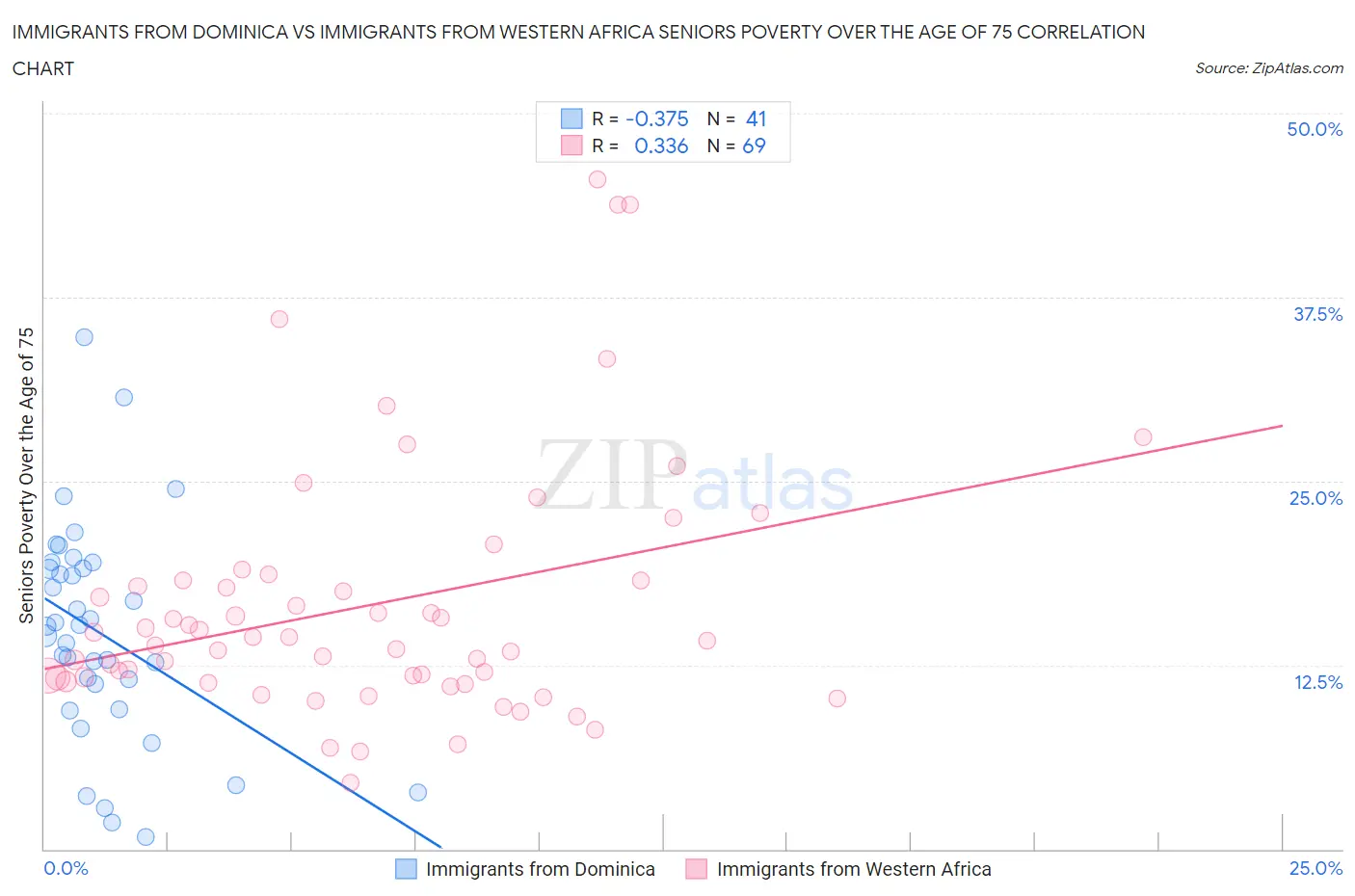 Immigrants from Dominica vs Immigrants from Western Africa Seniors Poverty Over the Age of 75