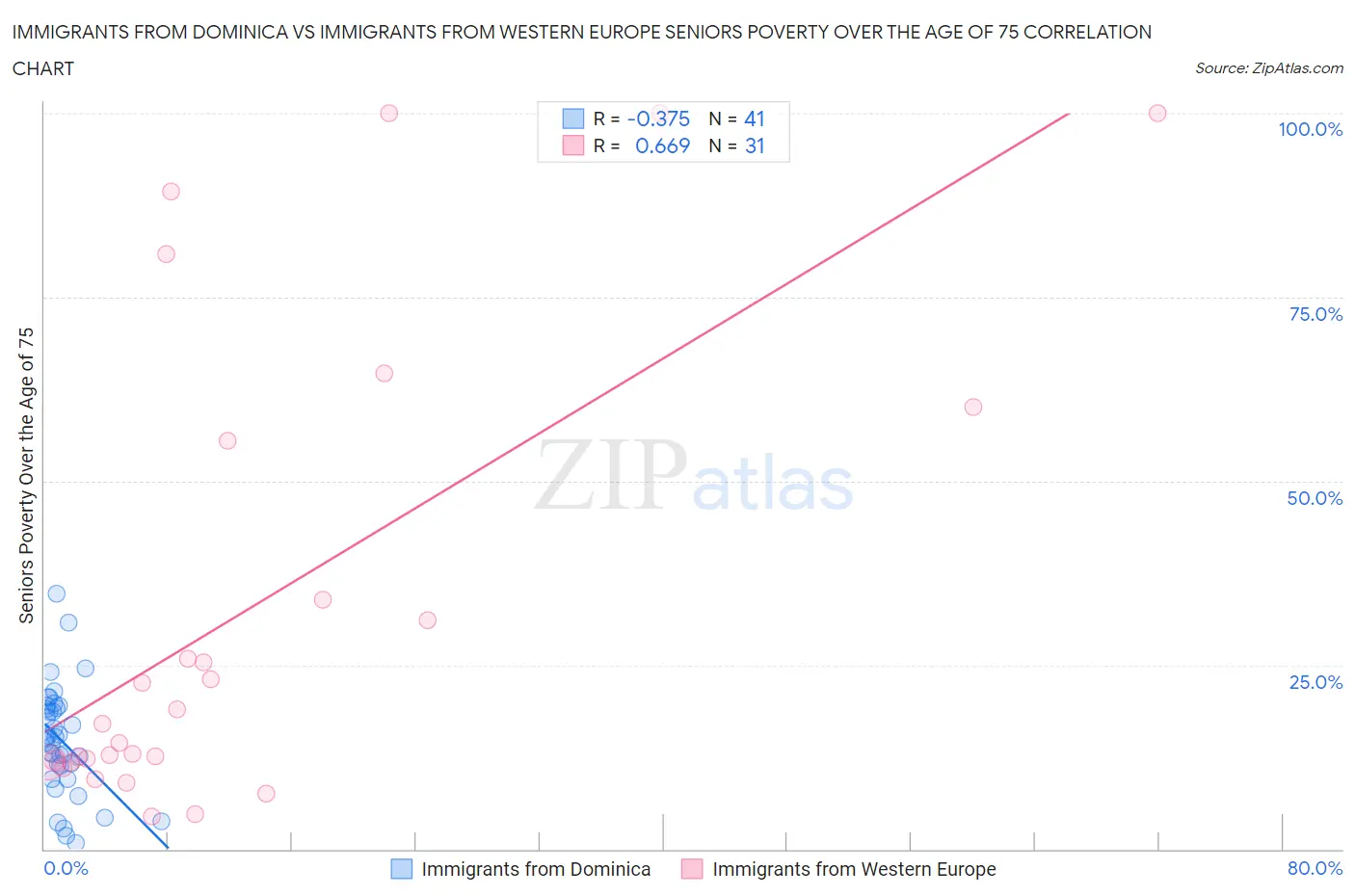 Immigrants from Dominica vs Immigrants from Western Europe Seniors Poverty Over the Age of 75