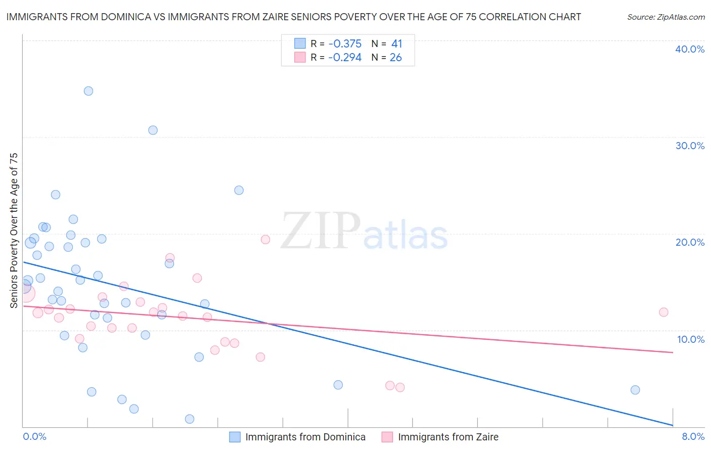 Immigrants from Dominica vs Immigrants from Zaire Seniors Poverty Over the Age of 75