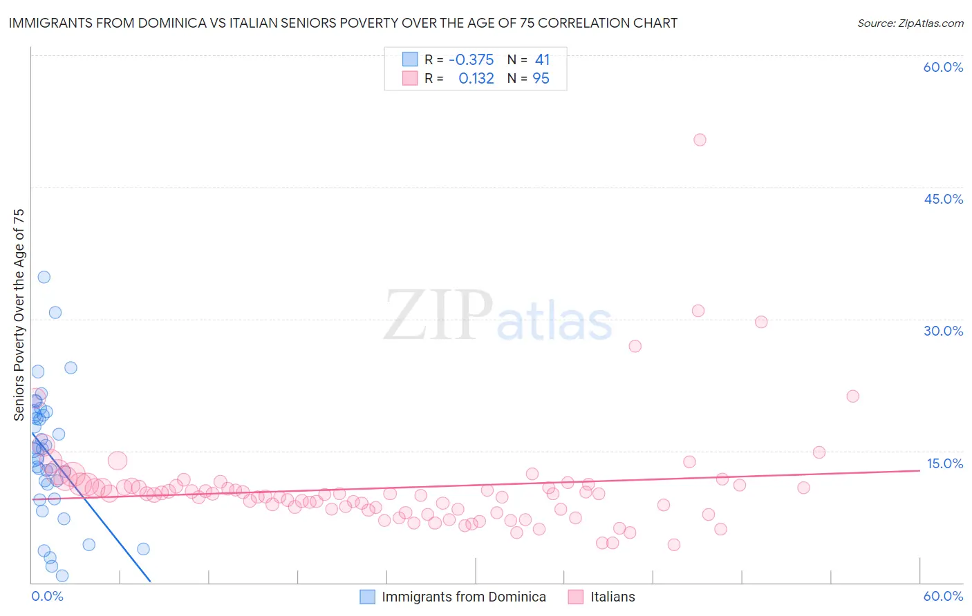 Immigrants from Dominica vs Italian Seniors Poverty Over the Age of 75