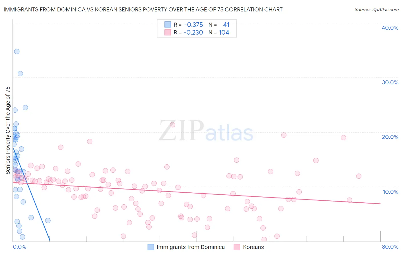 Immigrants from Dominica vs Korean Seniors Poverty Over the Age of 75