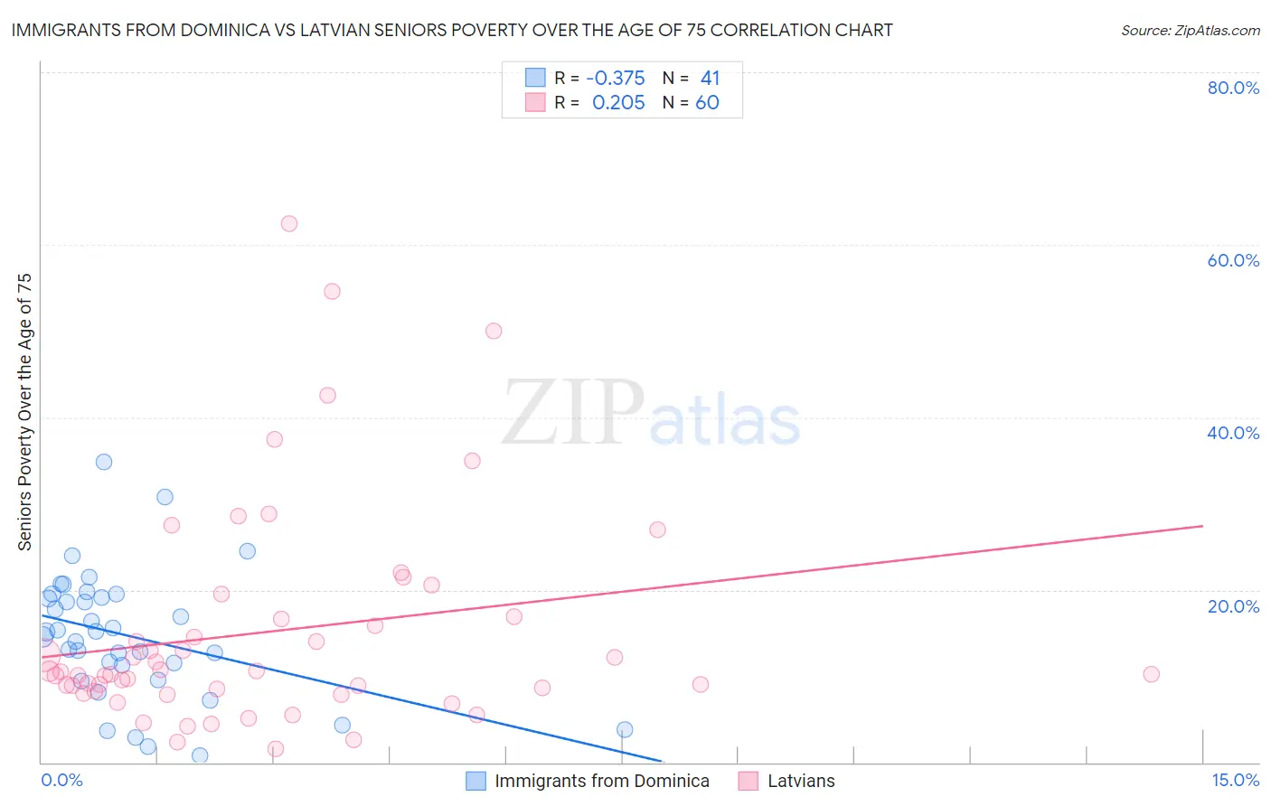 Immigrants from Dominica vs Latvian Seniors Poverty Over the Age of 75