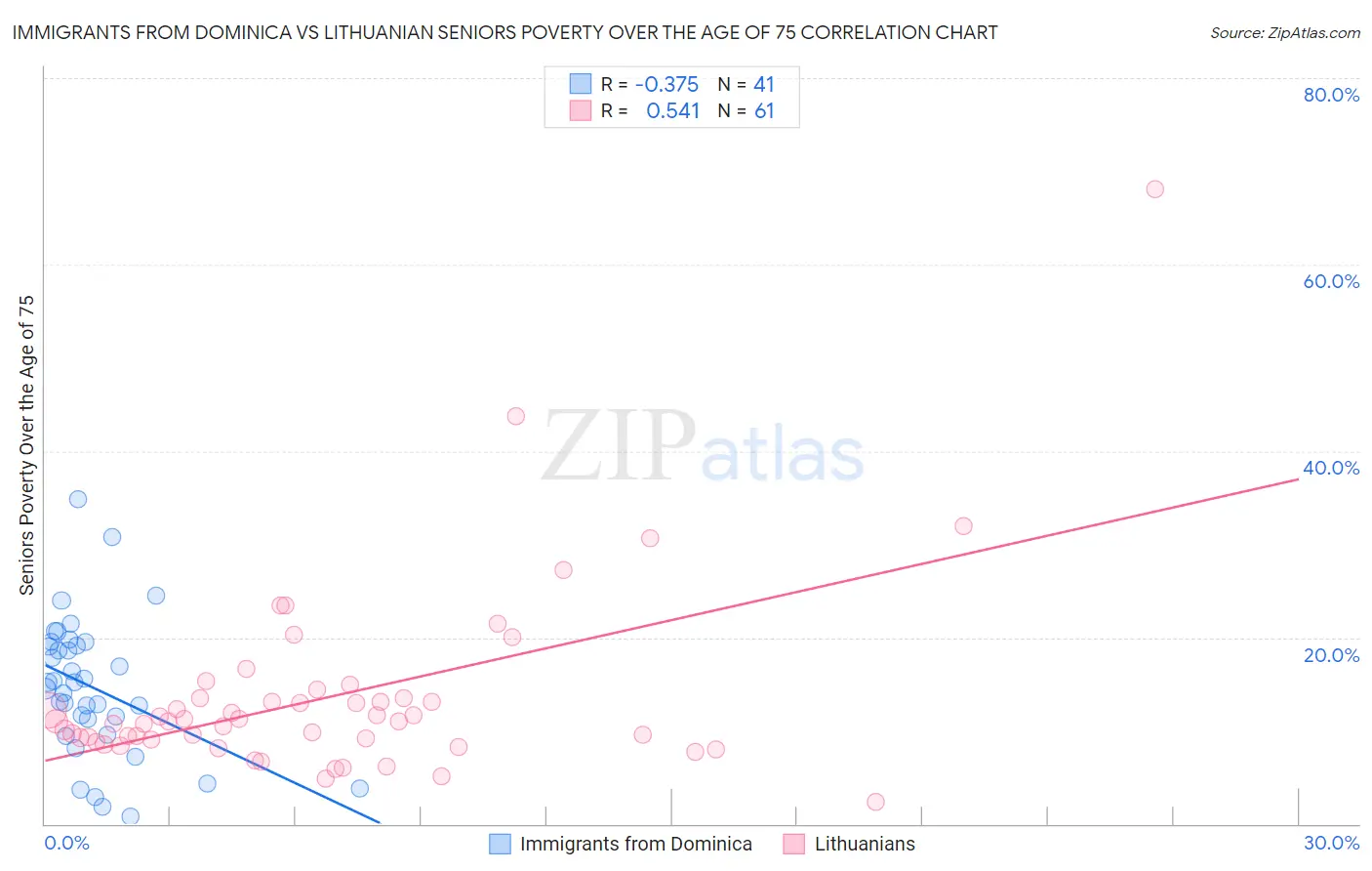 Immigrants from Dominica vs Lithuanian Seniors Poverty Over the Age of 75