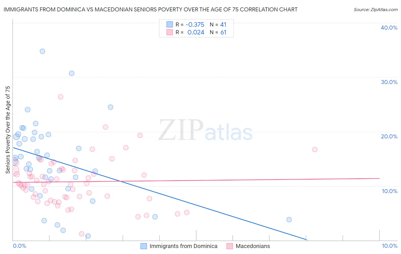 Immigrants from Dominica vs Macedonian Seniors Poverty Over the Age of 75