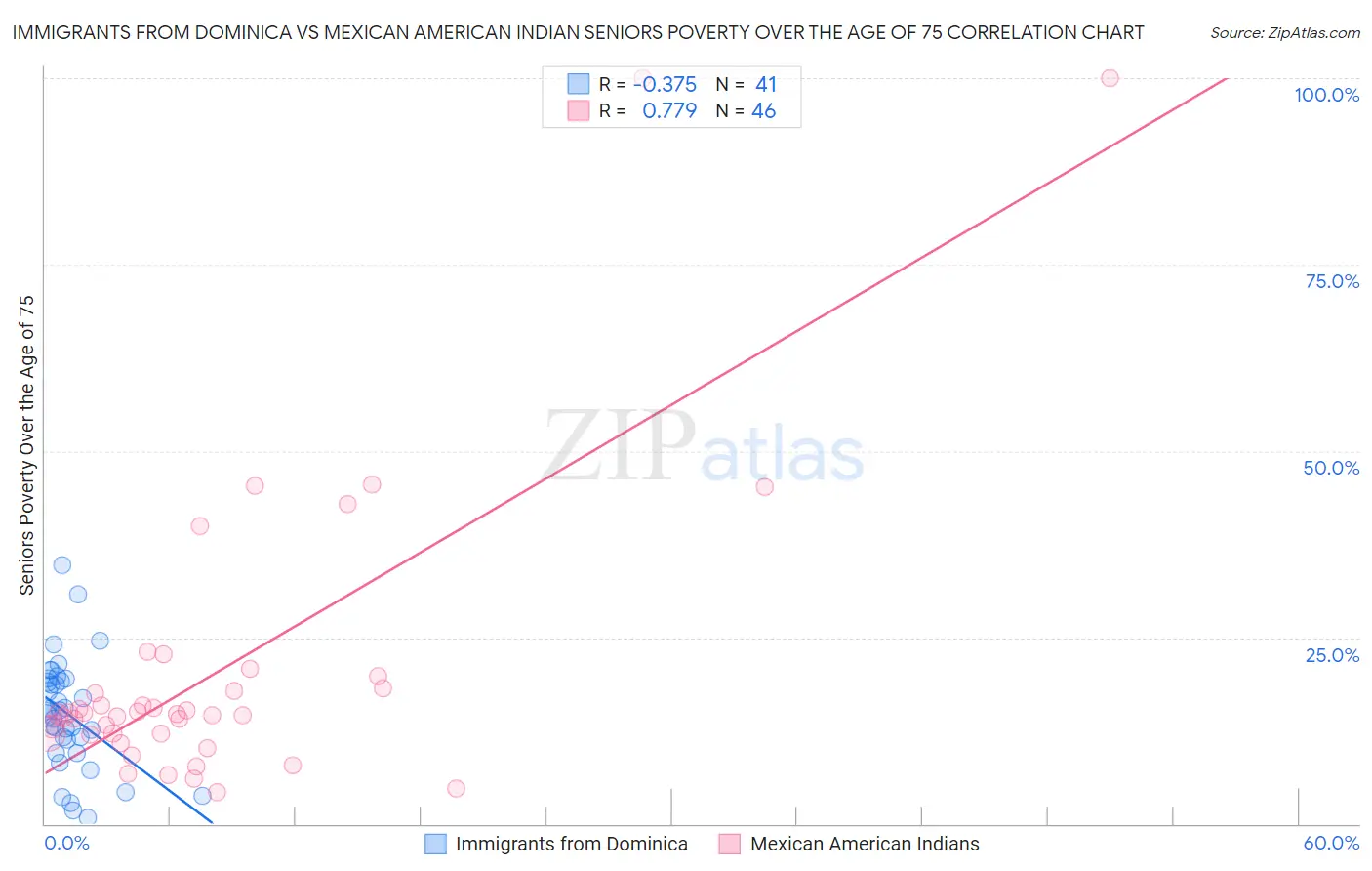 Immigrants from Dominica vs Mexican American Indian Seniors Poverty Over the Age of 75