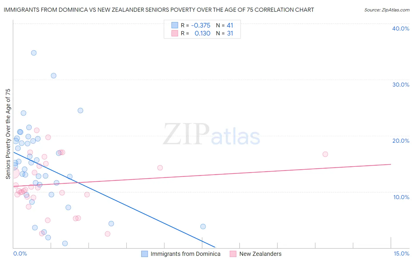 Immigrants from Dominica vs New Zealander Seniors Poverty Over the Age of 75